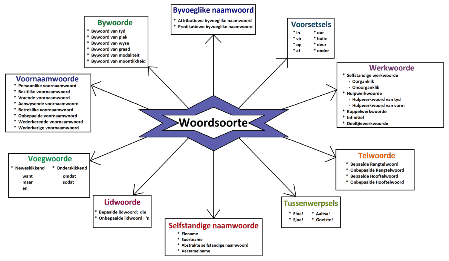 Huiswerk vir laerskoolleerders. Ja of Nee?
